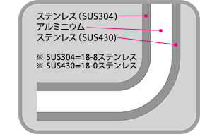 熱伝導に優れたアルミクラッド材使用