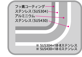 熱伝導に優れたアルミクラッド材使用