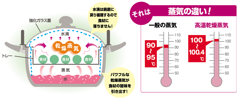 アイ・クック鍋シリーズなら「蒸す」「煮る」「茹でる」「炊く」「煮詰める」「温める」「焼く」「解凍」の8役で毎日の調理に欠かせないアイテムになるでしょう。