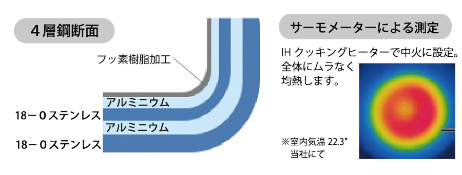 ステンレスに挟まれたアルミニウムが、すばやく効率よく熱をフライパンに伝えるので中火、弱火の調理でも食材にむらなくすばやく火が通りきれいな焼き目がつきます。